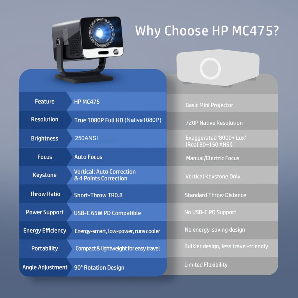 HP MC475 Smart Beamer Local 1920 X 1080 And Support 4K Full HD Android 14 Rotation Portable Projector