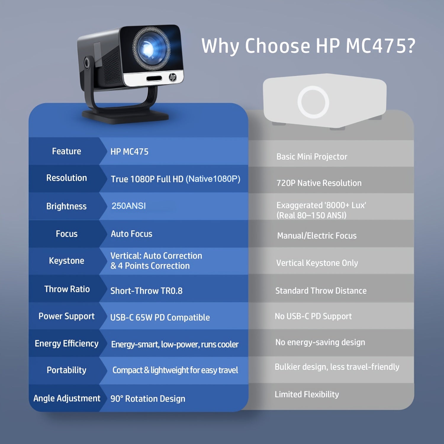 HP MC475 Smart Beamer Local 1920 X 1080 And Support 4K Full HD Android 14 Rotation Portable Projector